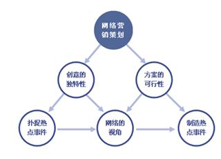 完善的網(wǎng)絡(luò)營銷策劃一般需要具備哪些條件？