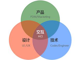 企業(yè)網(wǎng)站如何通過交互性來提升轉化