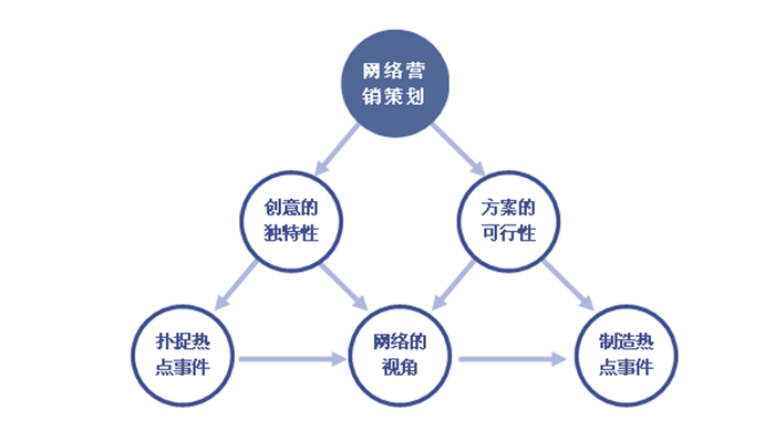 網(wǎng)站推廣、網(wǎng)站策劃、網(wǎng)站營銷