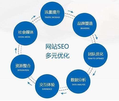 SEO優(yōu)化要對哪些數(shù)據(jù)進行分析