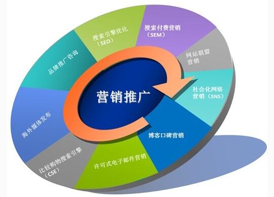 網(wǎng)絡(luò)營(yíng)銷推廣方式