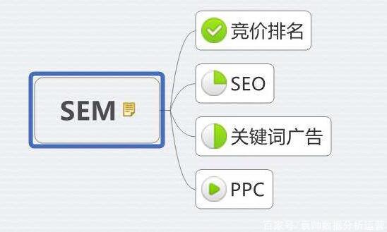 網(wǎng)絡(luò)營(yíng)銷中SEM優(yōu)化的幾個(gè)準(zhǔn)則