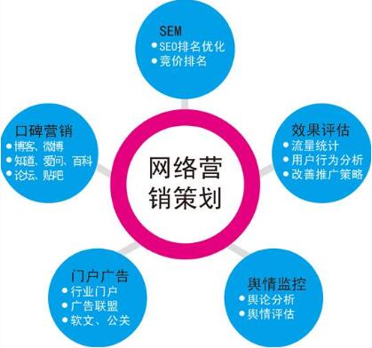 網(wǎng)絡(luò)營銷廣告投放該如何選擇？