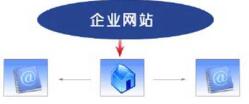 企業(yè)網(wǎng)站建設(shè)后要如何運營